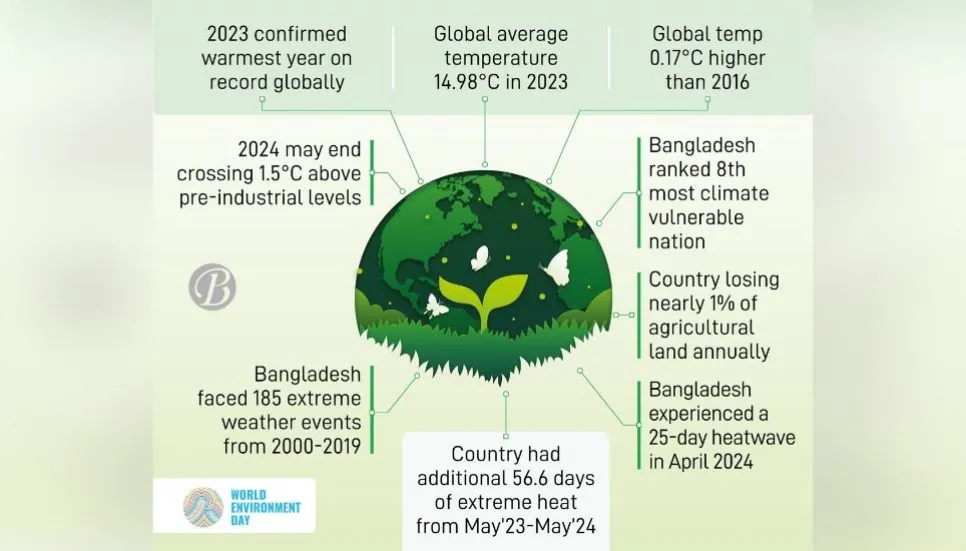 Rising heat spurs country's land degradation