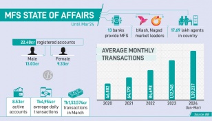 MFS revolutionising daily life in Bangladesh