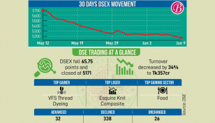 DSEX hits a 38-month low as budget upsets investors