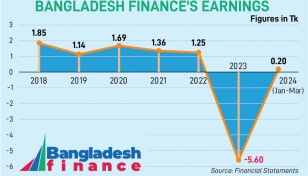Bangladesh Finance's earnings jump by 100% in Jan-Mar'24