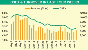 DSEX loses 2.28% as budget hurts investor sentiment