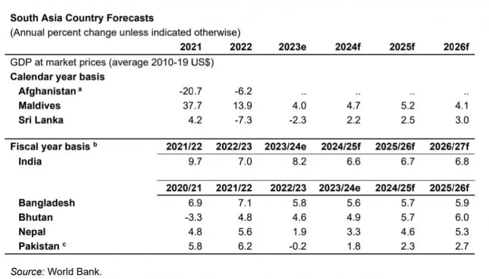 WB projects modest growth hike for Bangladesh
