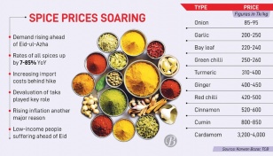 Soaring spice prices dim Eid-ul-Azha celebrations