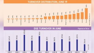 DSE opens to 16-month lowest turnover after Eid