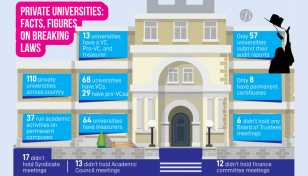 Most private universities operating defying laws, regulations