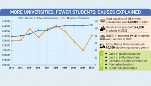 Pvt university boom overshadowed by declining enrolments