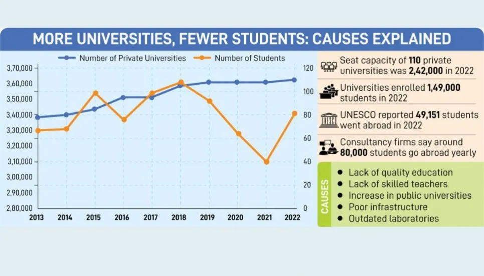 Pvt university boom overshadowed by declining enrolments