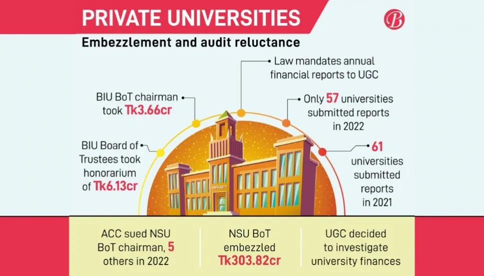 Financial corruption galore at private universities