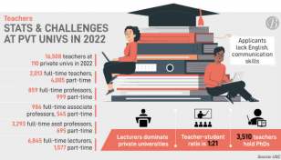 Qualified teachers: The main challenge for private universities