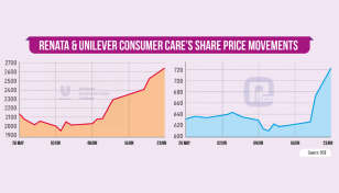 Renata, Unilever Consumer Care’s share prices soaring