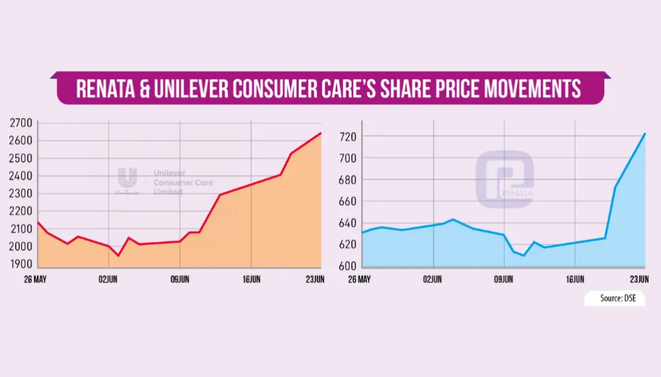 Renata, Unilever Consumer Care’s share prices soaring - The Business Post