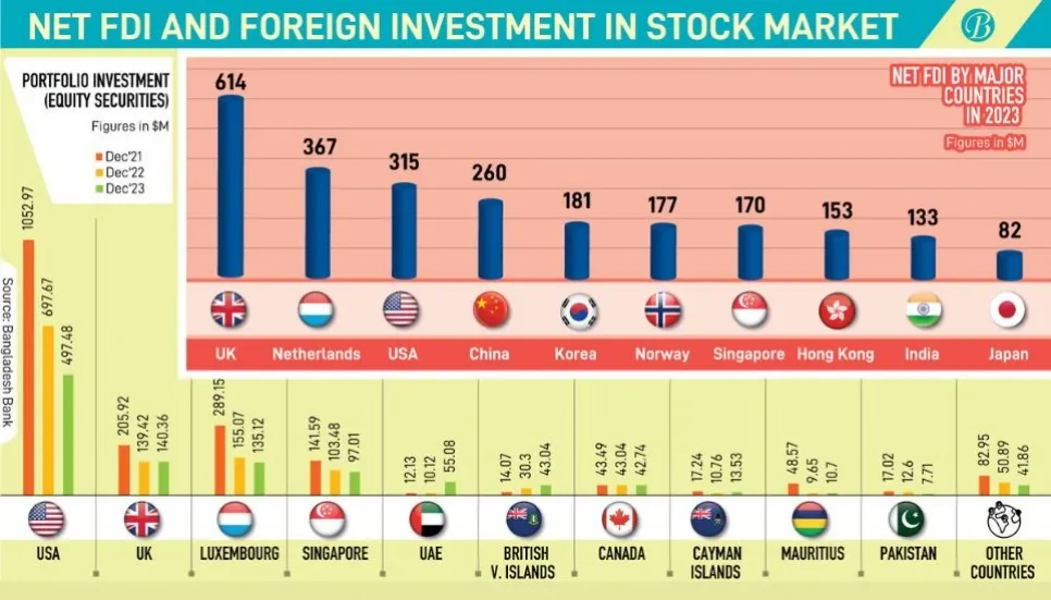 Bangladesh grapples with waning US investments