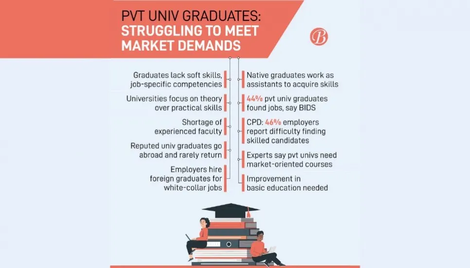 Market needs: Pvt univ graduates fall short