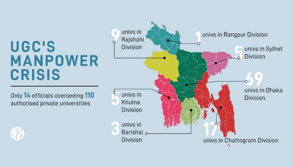 UGC manpower crisis hinders pvt univ oversight