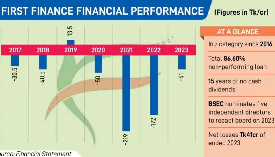 First Finance sees higher losses