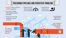 70% of Titas pipelines on life support or expired for decades