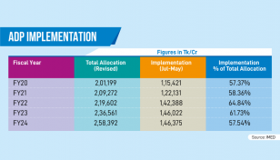 11-month ADP utilisation only half the allocation