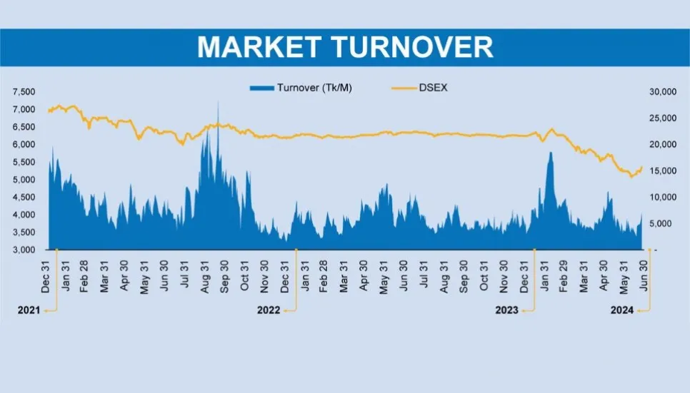 DSE turnover crosses Tk700cr-mark after one & half months