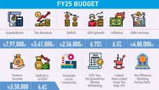 Parliament passes Tk7,97,000cr FY25 budget