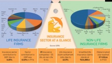 Poor settlement ratio, asymmetry behind insurance sector woes