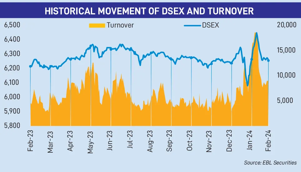 Average daily turnover surged by 76% in February