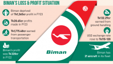 Taka devaluation erodes Biman’s profits