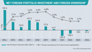 Foreign participation in capital market stagnates