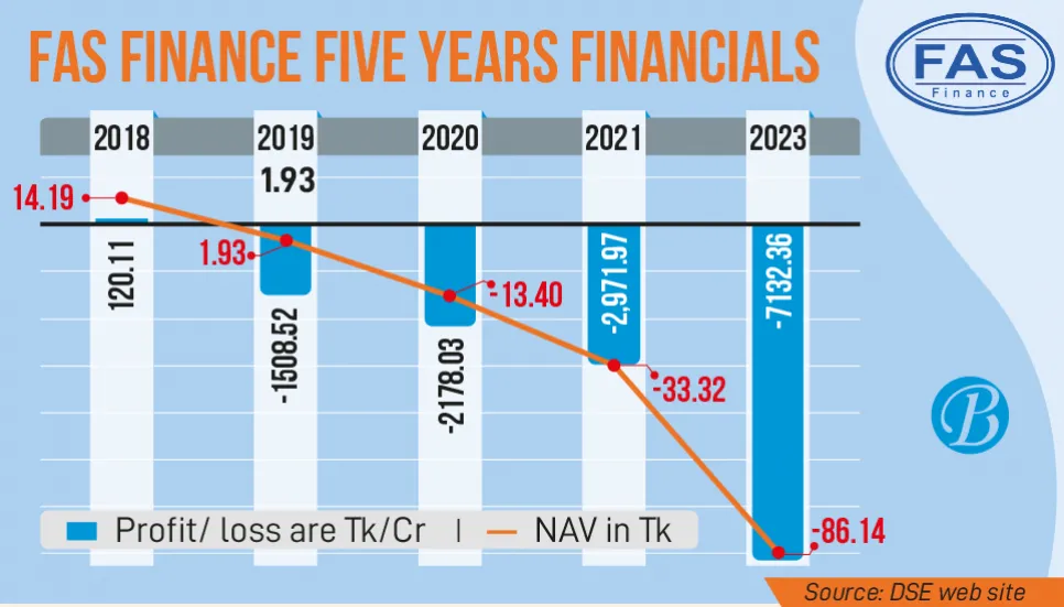 FAS Finance has more losses than assets