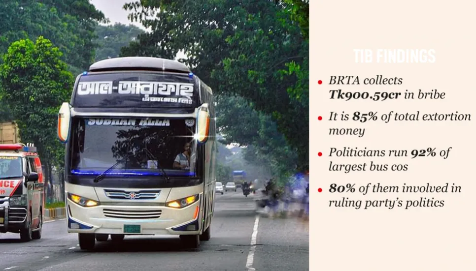 Tk1,059cr extorted from private buses annually: TIB