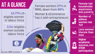 Women moving economy forward, but concerns still exist