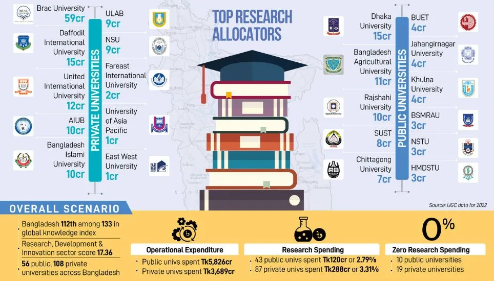 Universities in Bangladesh skimp on research spending