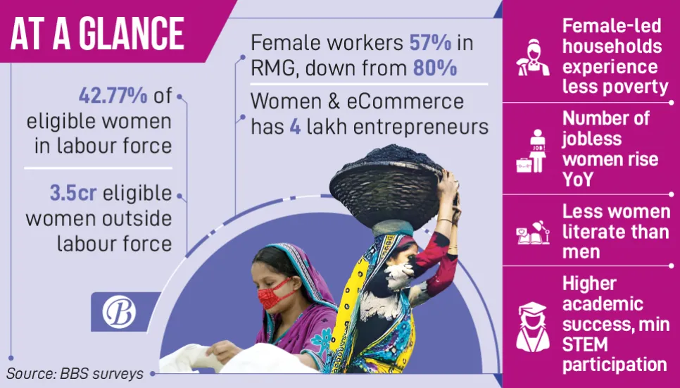 Women moving economy forward, but concerns still exist