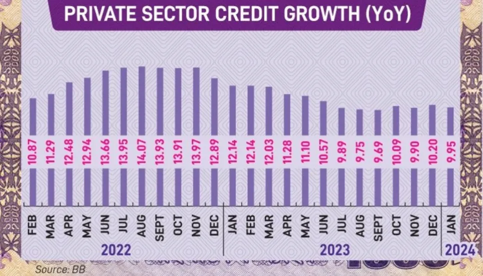 Private sector credit growth shrinks in Jan