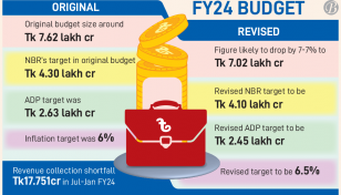 Govt likely to cut FY24 budget by Tk60,000cr