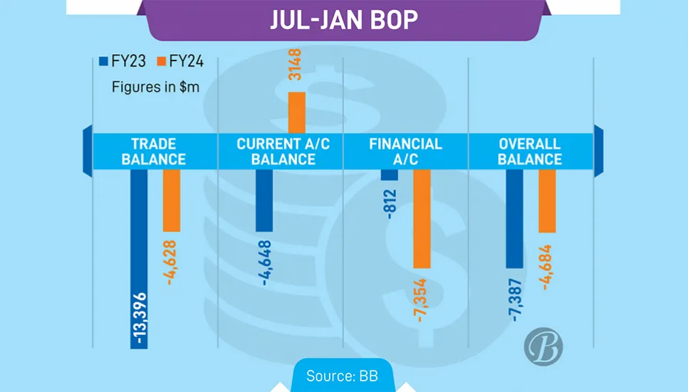 Financial account deficit hits $7.35b