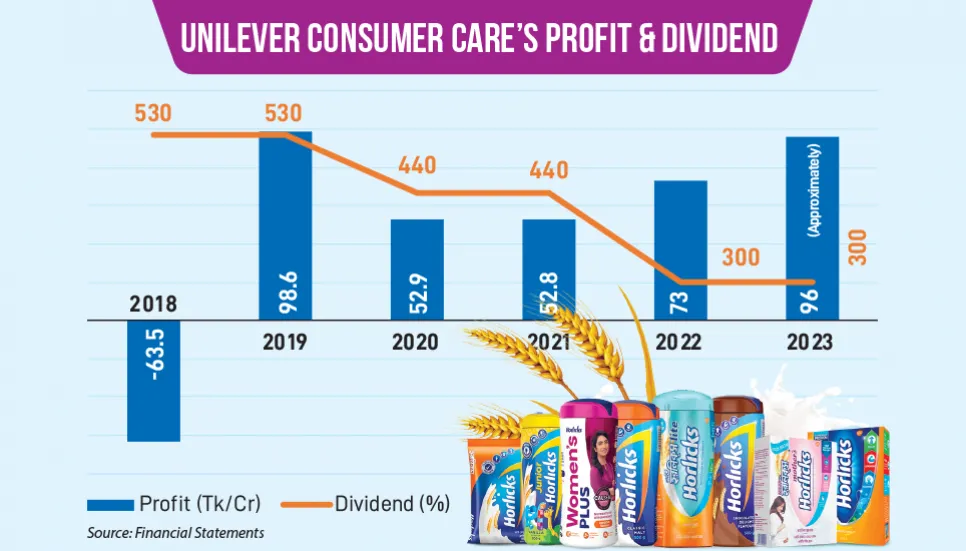 Efficiency, income push Unilever Consumer Care profit up 32%