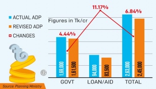 Govt set to slash FY24 ADP by Tk18,000cr