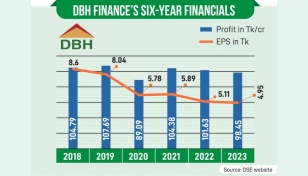 DBH Finance approves 15% cash dividend for 2023
