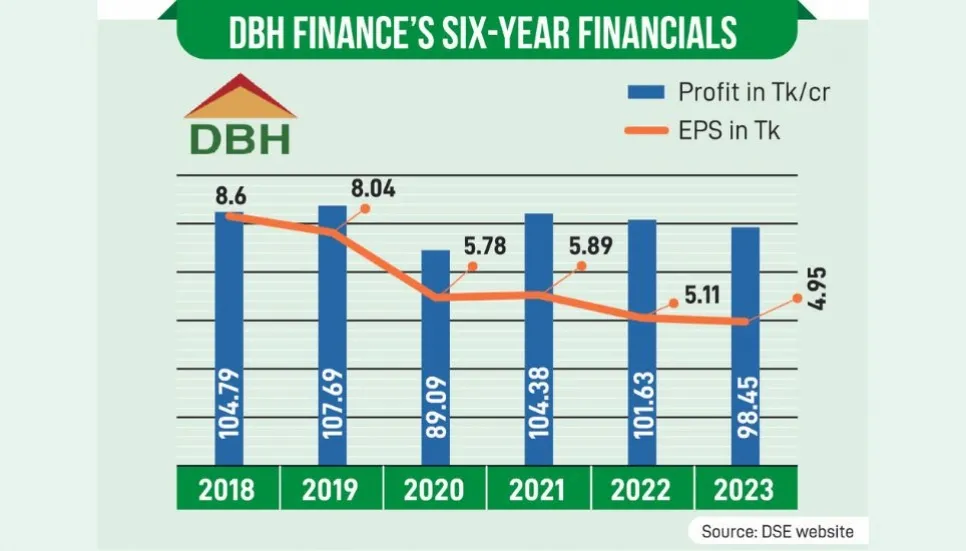 DBH Finance approves 15% cash dividend for 2023