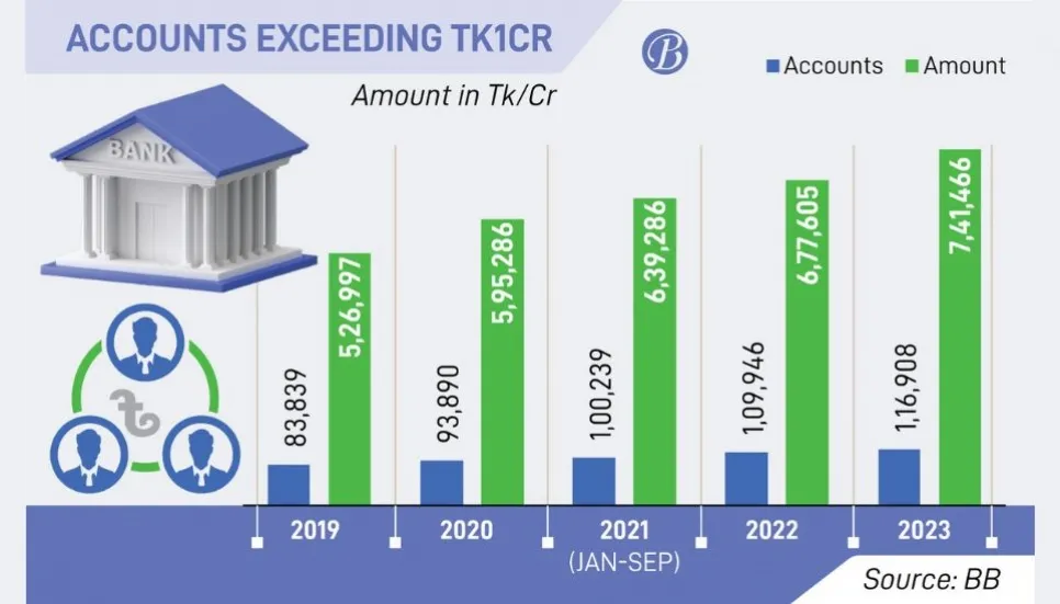 Accounts with at least Tk1cr up by nearly 7,000