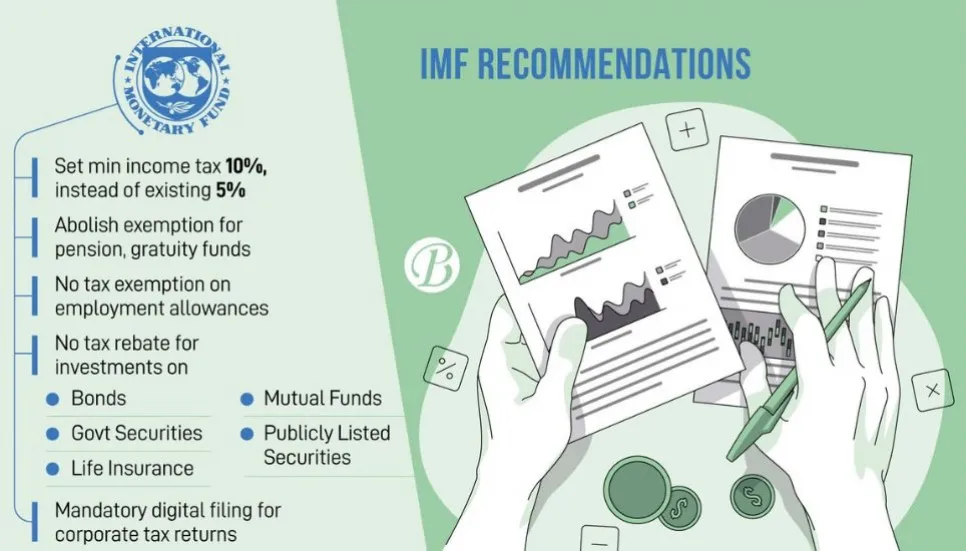 IMF for Tk5 lakh tax-free income threshold