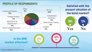 57% stakeholders believe bourse's SME market is ineffective: Survey