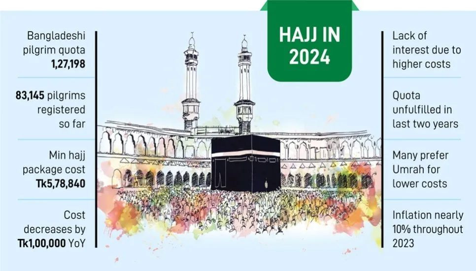 Inflation hits hajj pilgrims as 34% quota unsold