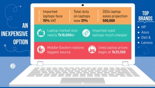 Imported used laptop sales pick up steam