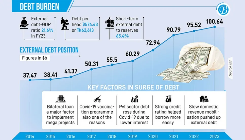 Why external debt jumped to $100b