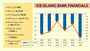 ICB Islamic Bank’s losses more than double in 2023