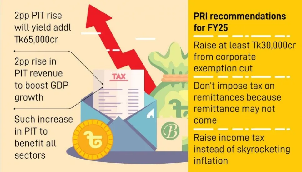 Raise income tax to tame inflation: PRI