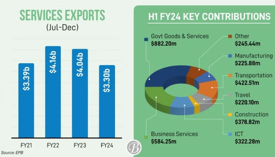 Service exports slip 18.28% in H1 FY24