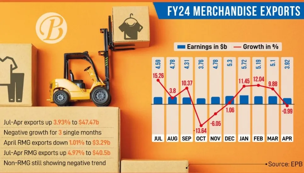 Exports dip 0.99% in Apr YoY as RMG falters