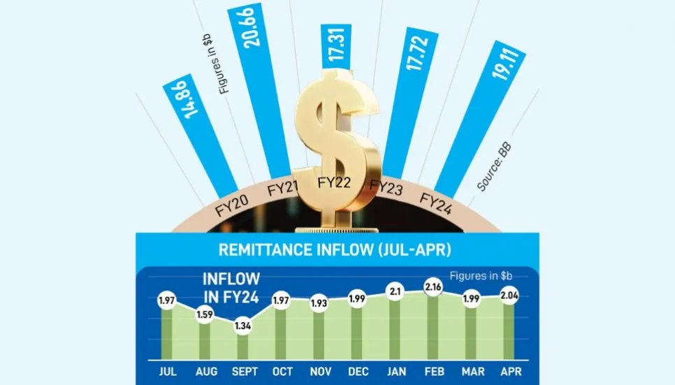 Remittance crosses $2b mark in Apr